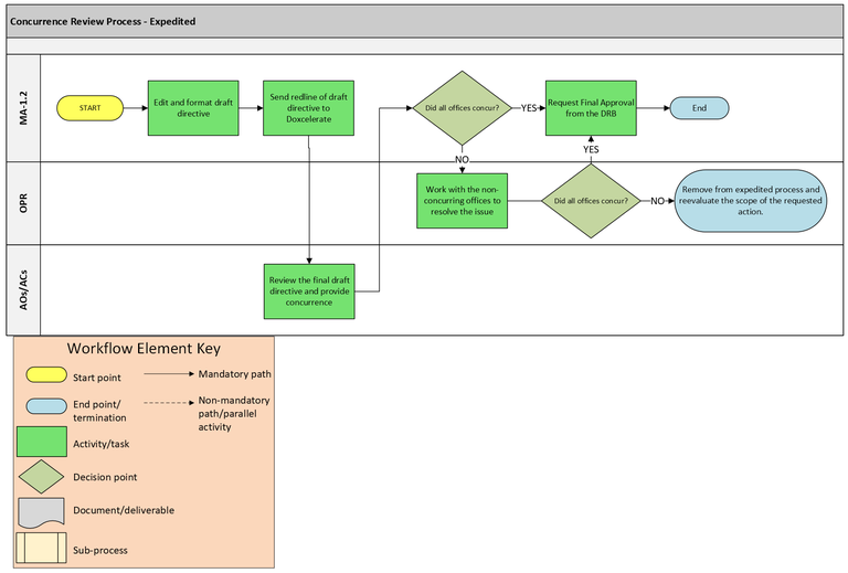 Concurrence Review-Expedited Flowchart
